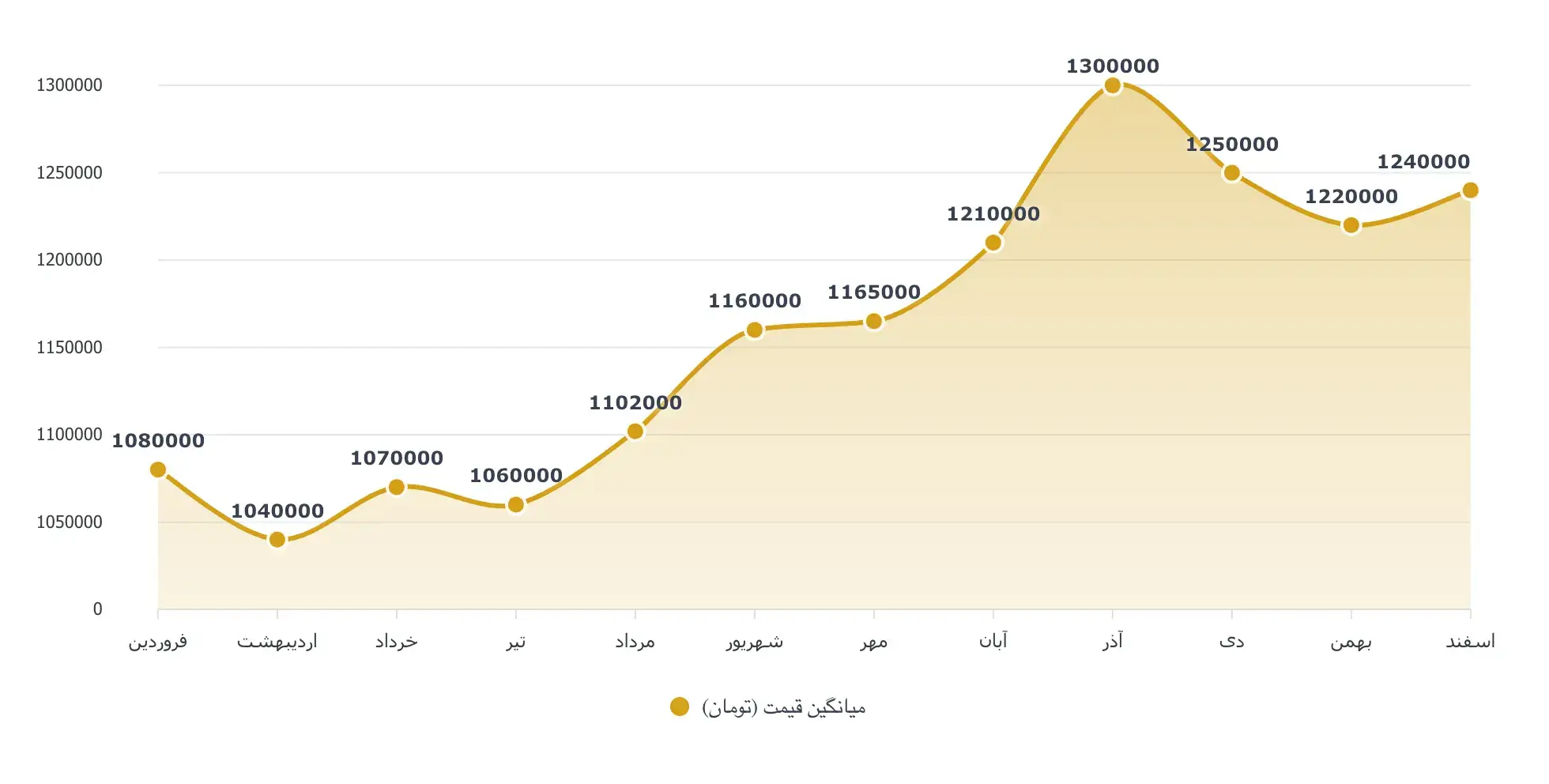 نمودار قیمت طلا سال ۱۴۰۰ نمودار قیمت طلا سال ۱۴۰۰